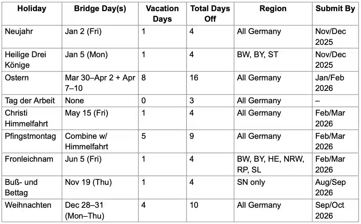 Brückentage 2026 calendar overview for vacation planning – Niv Nicolas Nowbakht Business Coach Berlin