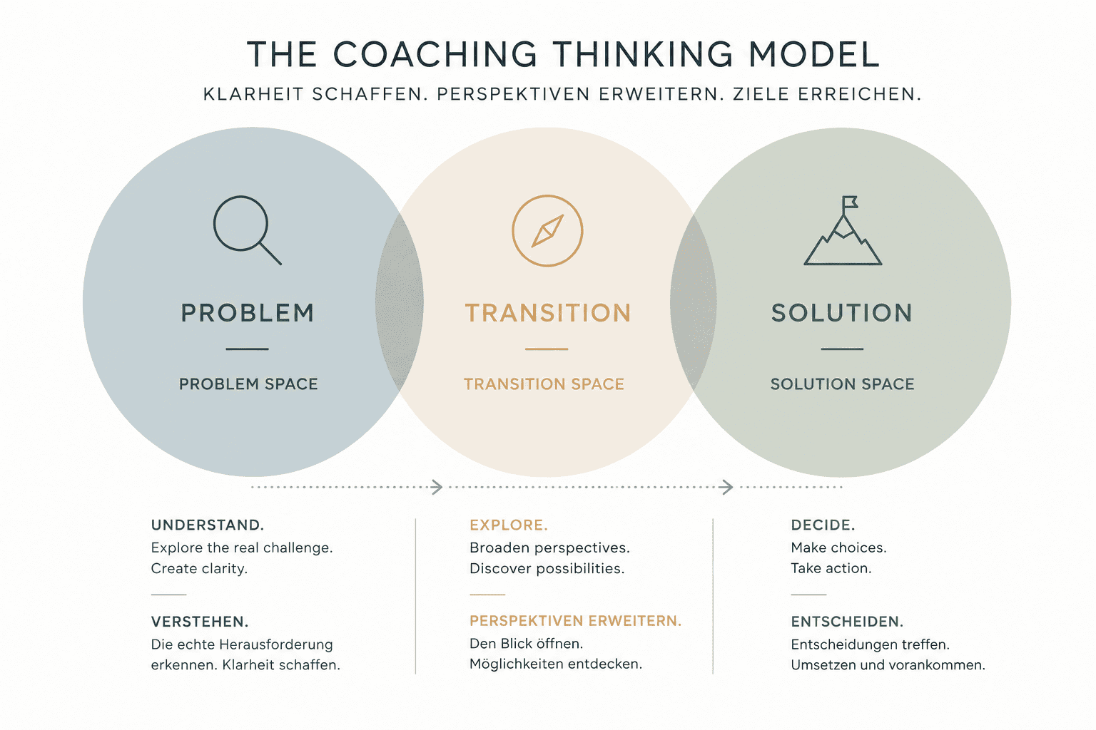 Career changer moving from Problem Space to Solution Space, the three-space coaching model — Niv Nowbakht Business Coach Berlin